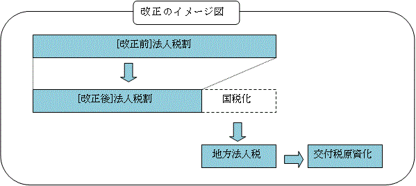 改正のイメージ