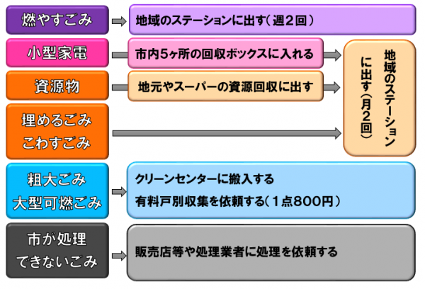 分別チャート