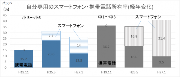 グラフ2