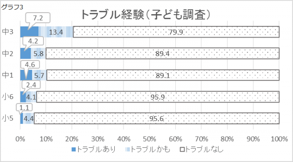 グラフ3