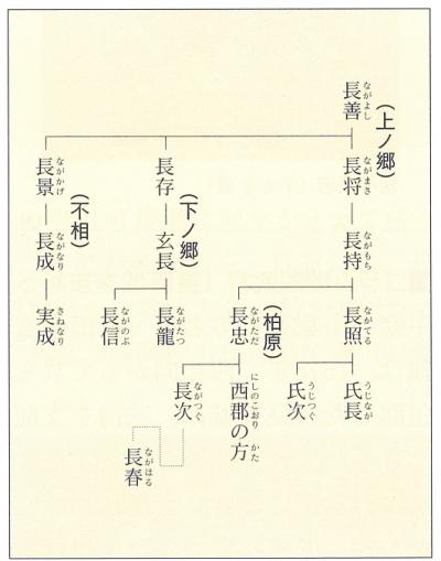 鵜殿氏の系図