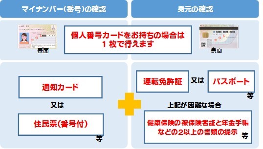 本人からマイナンバーの提供を受ける場合の本人確認