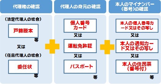 代理人の方からマイナンバーの提供を受ける場合