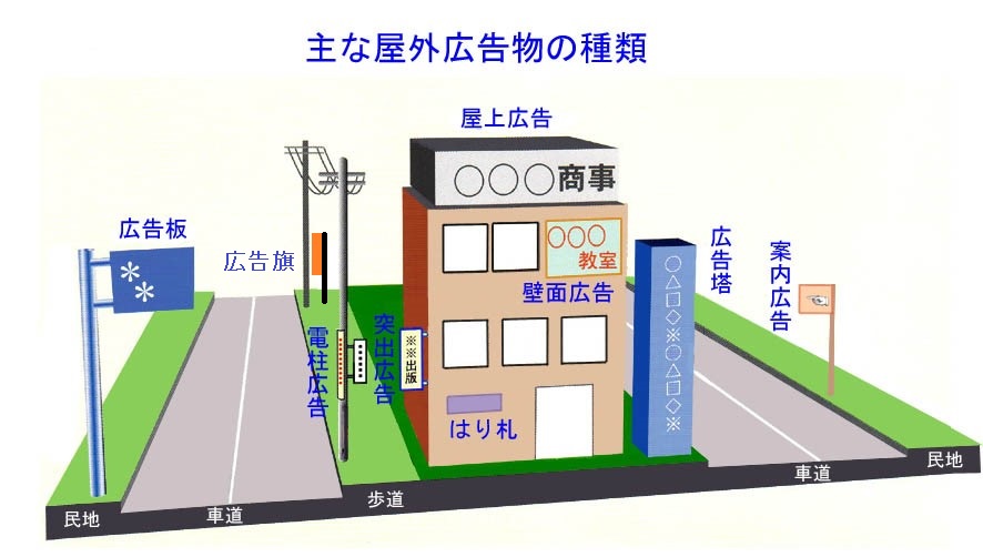 主な屋外広告物の種類