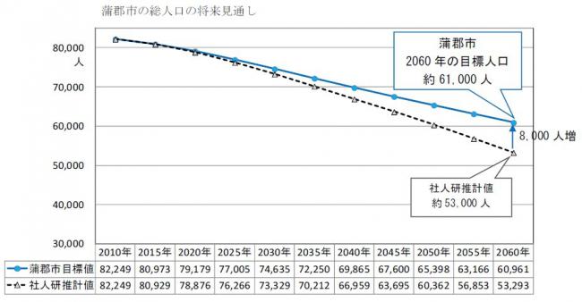 蒲郡市の人口の将来見通し