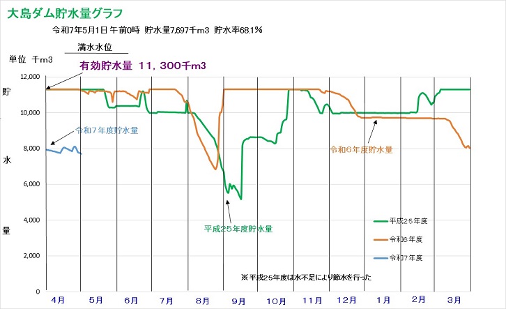 大島ダム水源状況グラフです。令和7年5月1日午前0時現在で、貯水量769万7千トン、貯水率68.1％です。