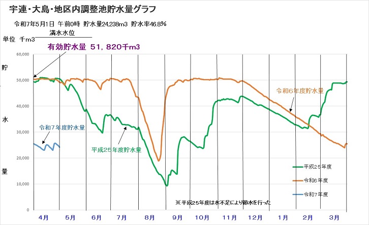 宇連・大島・地区内調整池の合計の水源状況グラフです。令和7年5月1日午前0時現在で、貯水量2,423万8千トン、貯水率46.8％です。