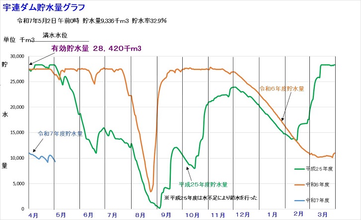 宇連ダム水源状況グラフです。令和6年4月25日午前0時現在で、貯水量2,745万5千トン、貯水率96.6％です。