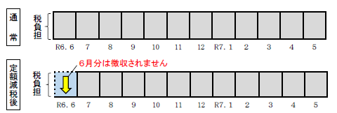 給与所得に係る特別徴収
