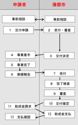 手続きの流れ