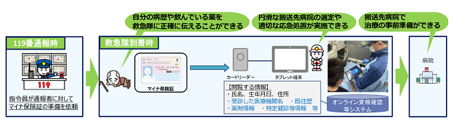119要請時、指令員が準備を依頼します。