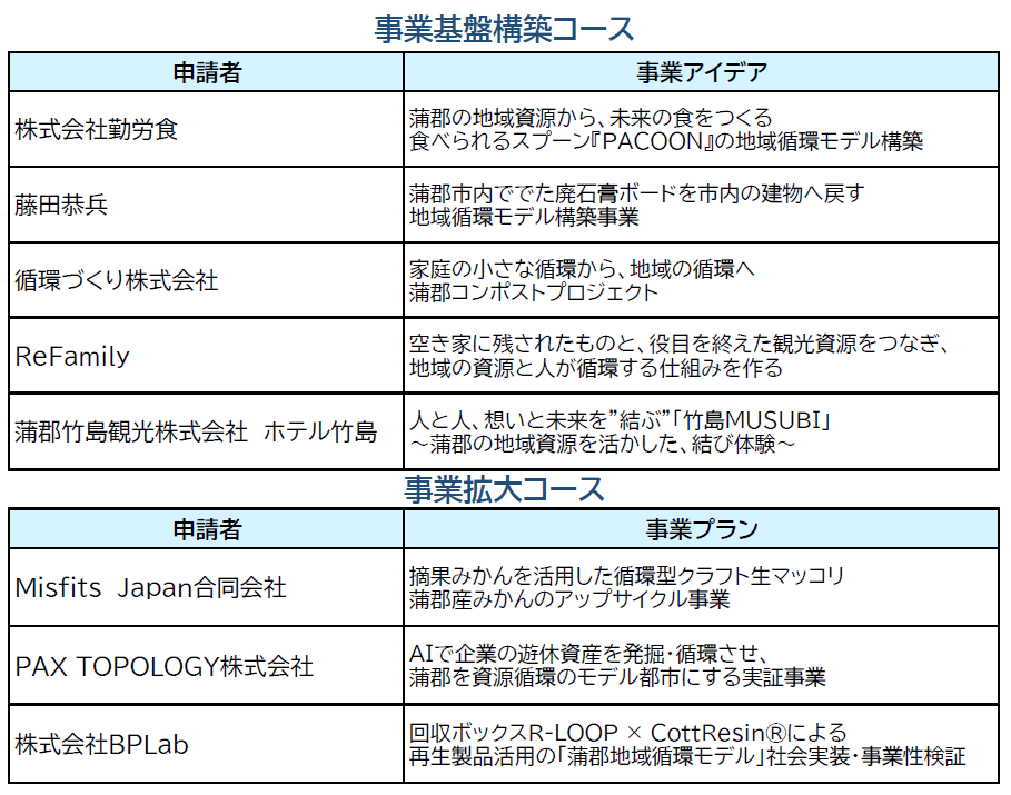 採択者一覧